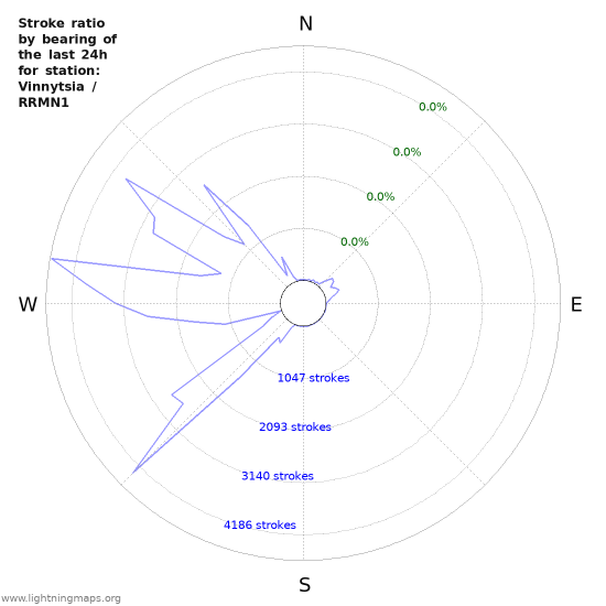 Graphs: Stroke ratio by bearing