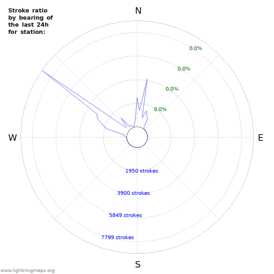 Graphs: Stroke ratio by bearing