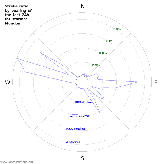 Graphs: Stroke ratio by bearing