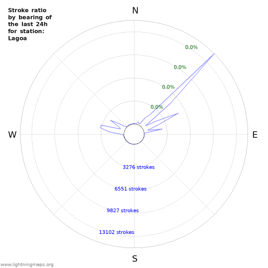 Graphs: Stroke ratio by bearing