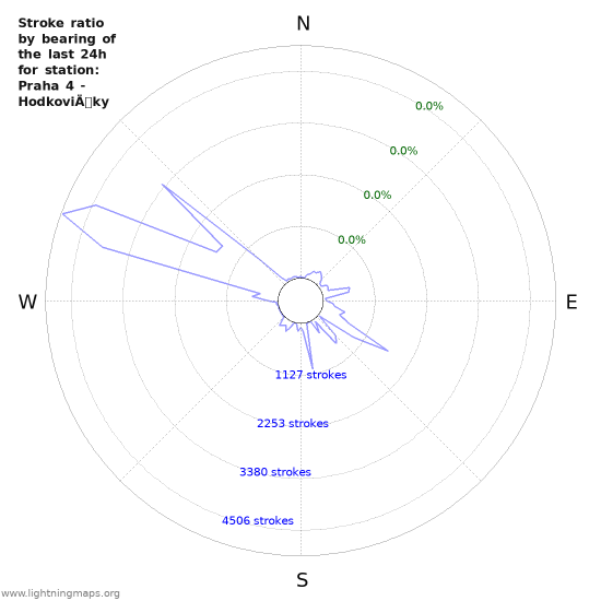 Graphs: Stroke ratio by bearing