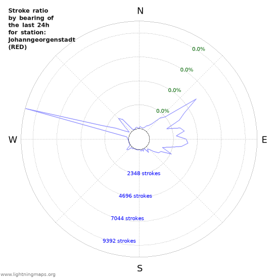 Graphs: Stroke ratio by bearing