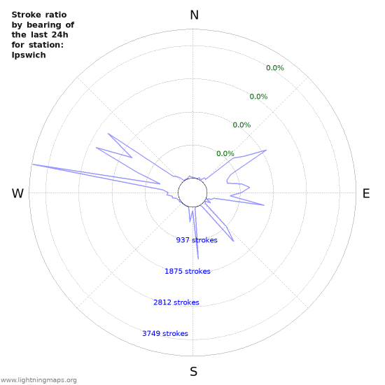 Graphs: Stroke ratio by bearing