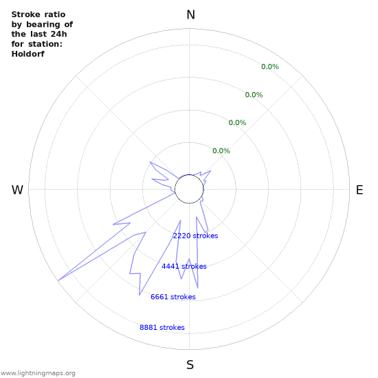 Graphs: Stroke ratio by bearing