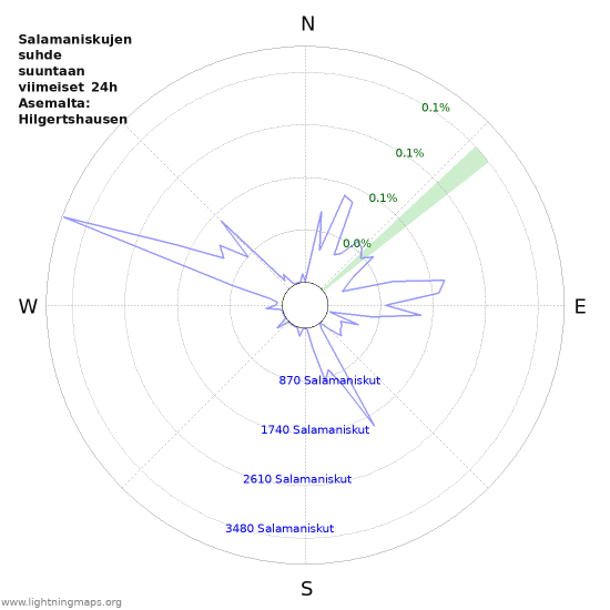 Graafit: Salamaniskujen suhde suuntaan