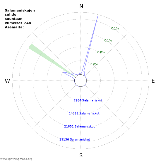 Graafit: Salamaniskujen suhde suuntaan