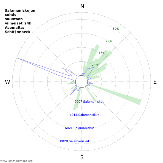 Graafit: Salamaniskujen suhde suuntaan