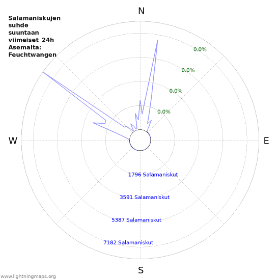 Graafit: Salamaniskujen suhde suuntaan