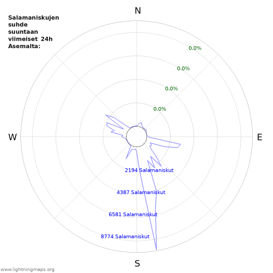 Graafit: Salamaniskujen suhde suuntaan