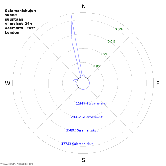 Graafit: Salamaniskujen suhde suuntaan