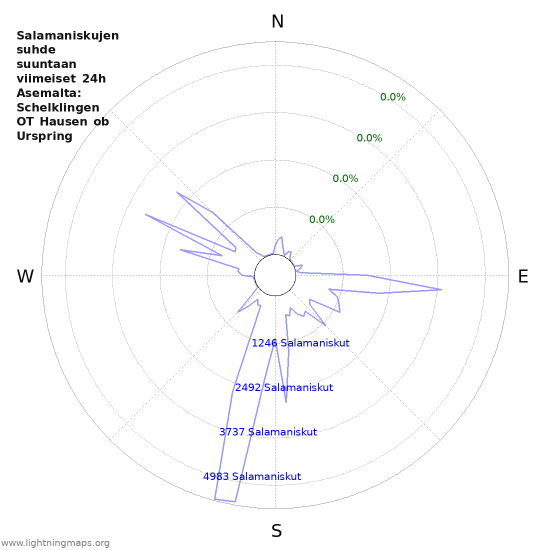 Graafit: Salamaniskujen suhde suuntaan