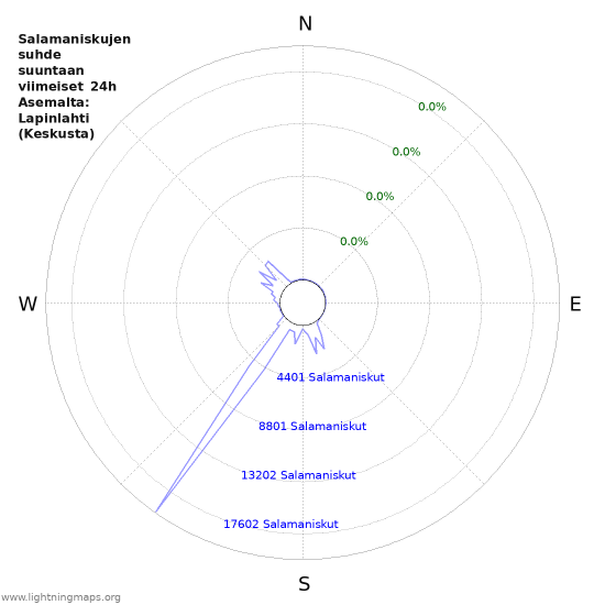 Graafit: Salamaniskujen suhde suuntaan