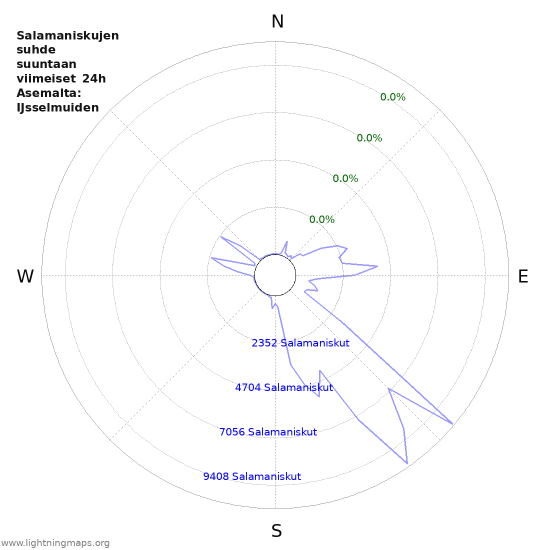 Graafit: Salamaniskujen suhde suuntaan