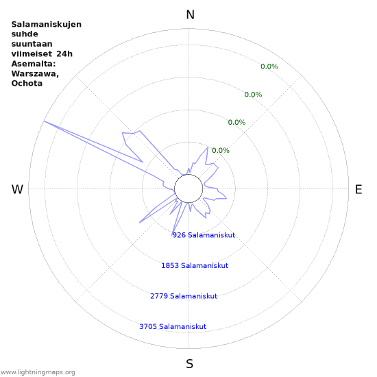 Graafit: Salamaniskujen suhde suuntaan