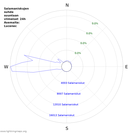 Graafit: Salamaniskujen suhde suuntaan