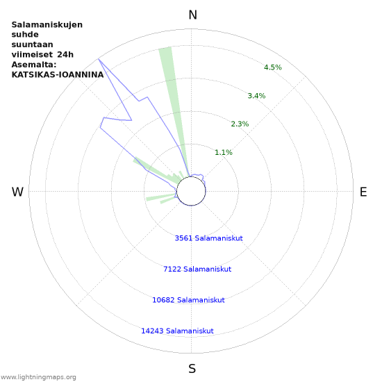 Graafit: Salamaniskujen suhde suuntaan