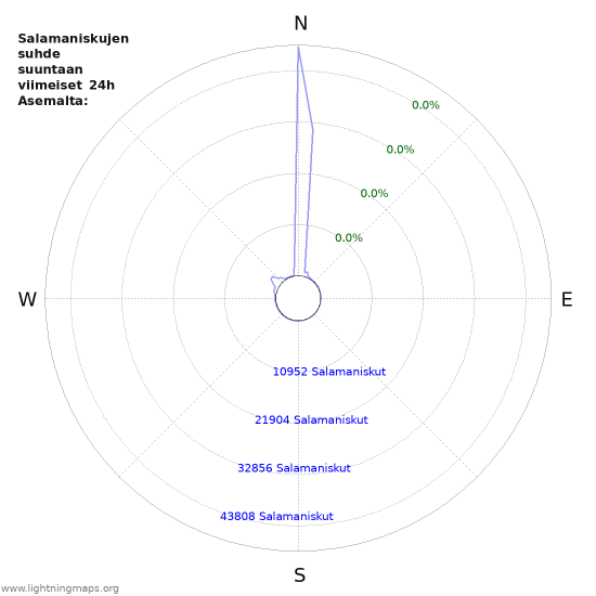 Graafit: Salamaniskujen suhde suuntaan