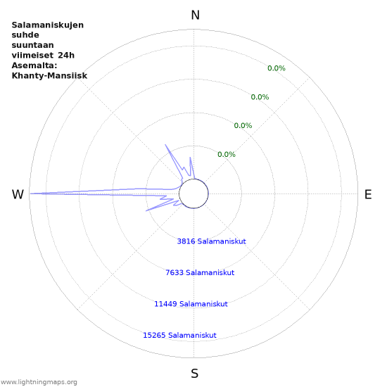 Graafit: Salamaniskujen suhde suuntaan