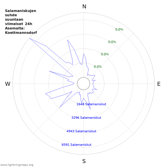 Graafit: Salamaniskujen suhde suuntaan