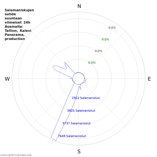 Graafit: Salamaniskujen suhde suuntaan