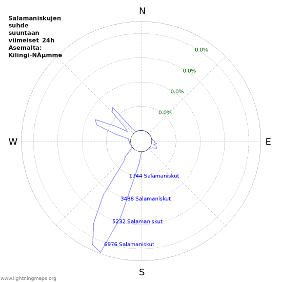 Graafit: Salamaniskujen suhde suuntaan