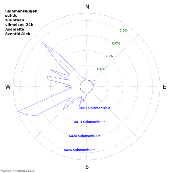 Graafit: Salamaniskujen suhde suuntaan