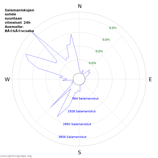 Graafit: Salamaniskujen suhde suuntaan