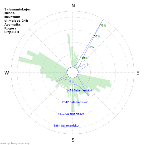 Graafit: Salamaniskujen suhde suuntaan