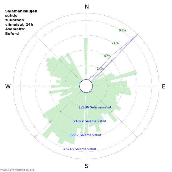 Graafit: Salamaniskujen suhde suuntaan