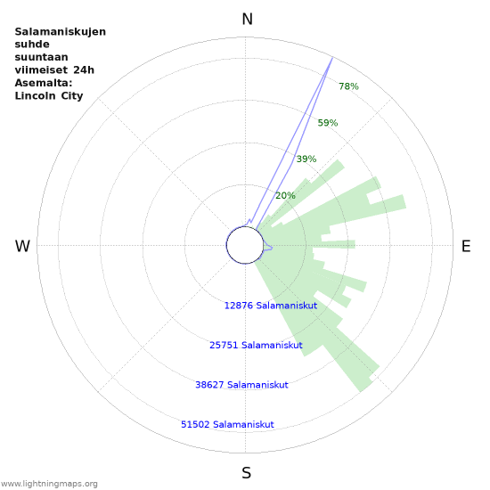 Graafit: Salamaniskujen suhde suuntaan