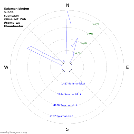 Graafit: Salamaniskujen suhde suuntaan