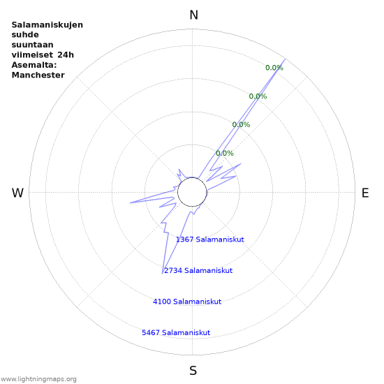 Graafit: Salamaniskujen suhde suuntaan