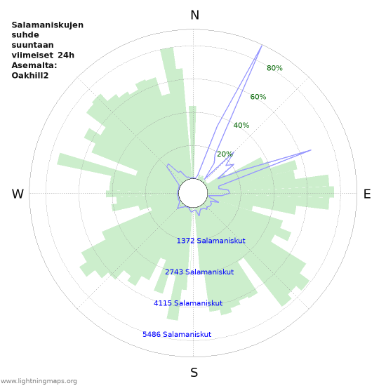 Graafit: Salamaniskujen suhde suuntaan