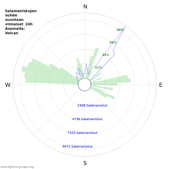 Graafit: Salamaniskujen suhde suuntaan