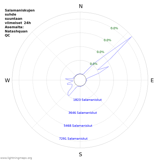 Graafit: Salamaniskujen suhde suuntaan