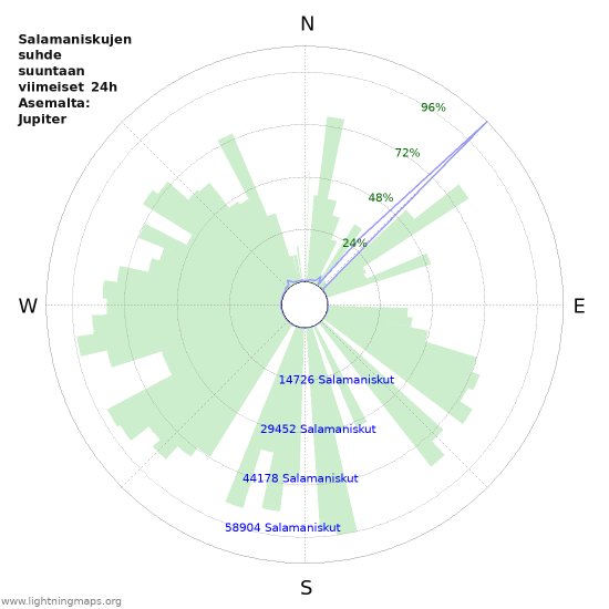 Graafit: Salamaniskujen suhde suuntaan