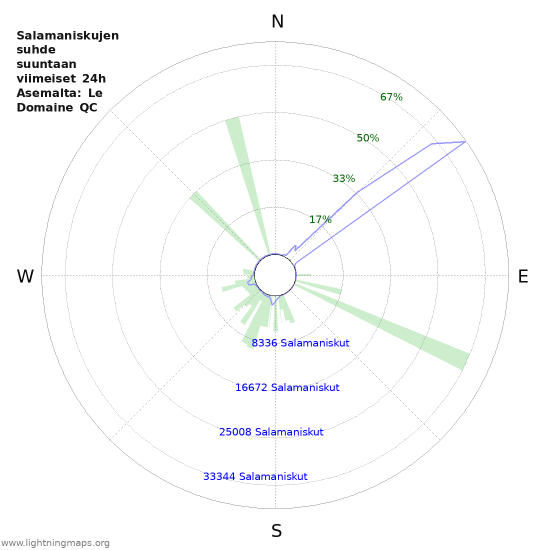 Graafit: Salamaniskujen suhde suuntaan