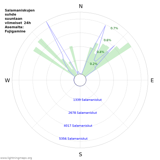 Graafit: Salamaniskujen suhde suuntaan