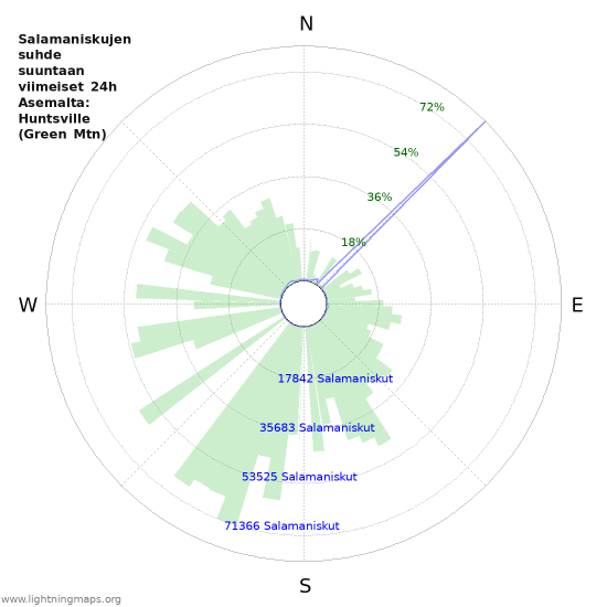 Graafit: Salamaniskujen suhde suuntaan