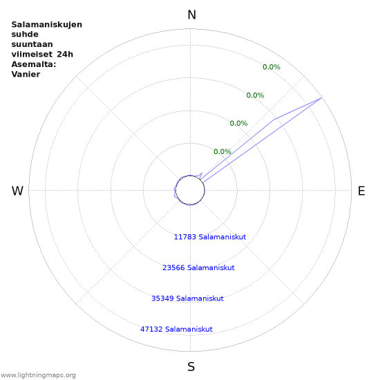 Graafit: Salamaniskujen suhde suuntaan