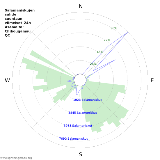 Graafit: Salamaniskujen suhde suuntaan