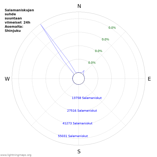 Graafit: Salamaniskujen suhde suuntaan