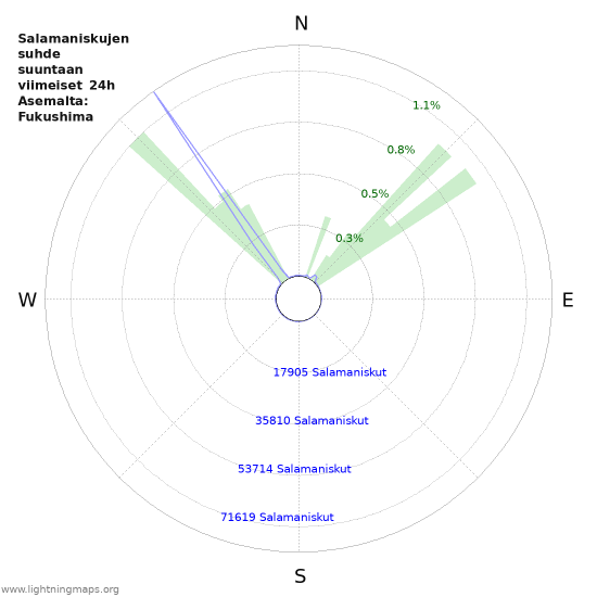 Graafit: Salamaniskujen suhde suuntaan