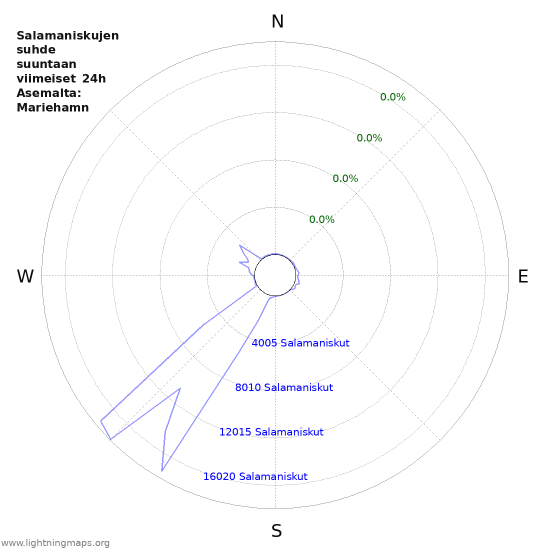 Graafit: Salamaniskujen suhde suuntaan