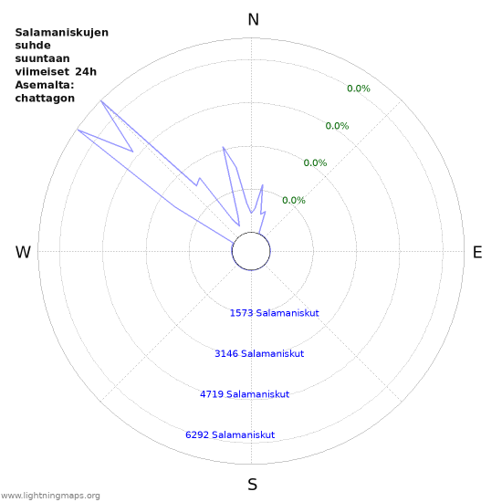 Graafit: Salamaniskujen suhde suuntaan