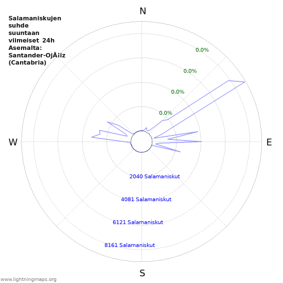 Graafit: Salamaniskujen suhde suuntaan