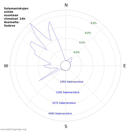 Graafit: Salamaniskujen suhde suuntaan