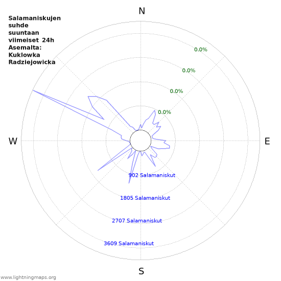 Graafit: Salamaniskujen suhde suuntaan