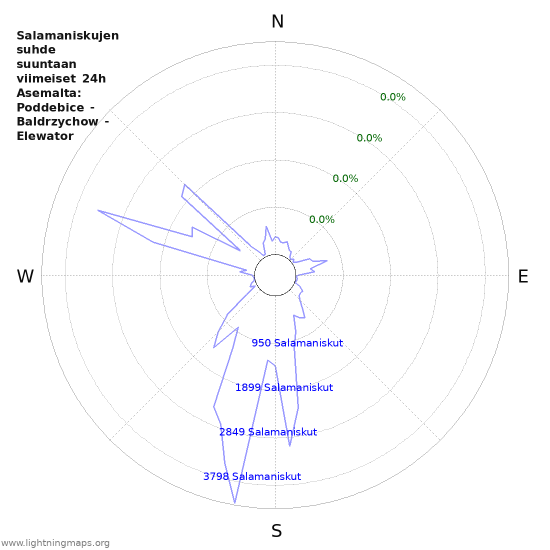 Graafit: Salamaniskujen suhde suuntaan