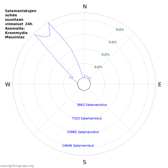 Graafit: Salamaniskujen suhde suuntaan